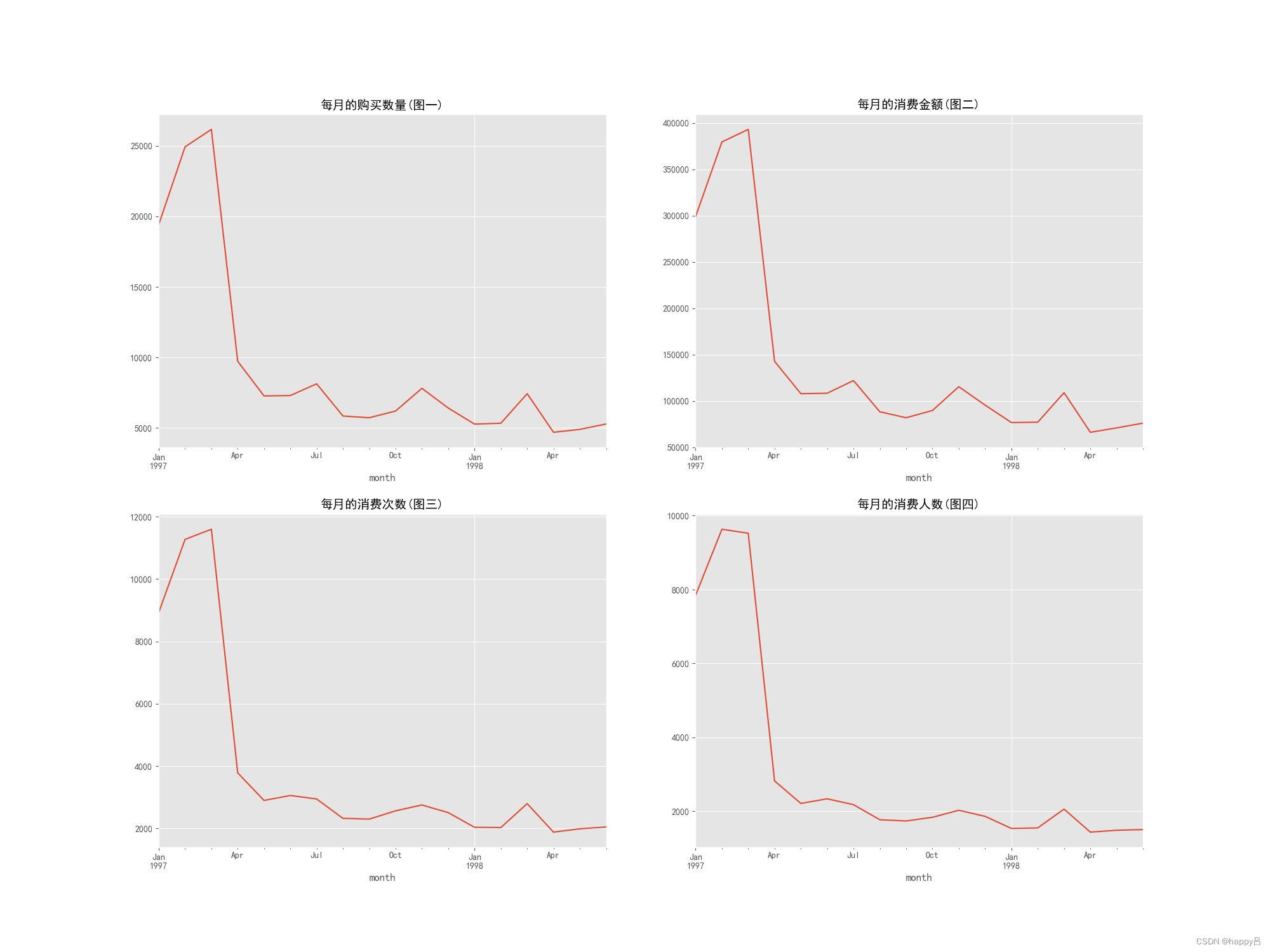 用户整体消费趋势图描述图