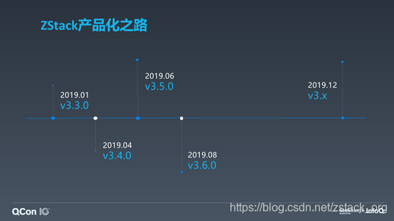 ZStack坚持快速、简洁、高效的开发、运维、测试流程，确保新需求六周便可实现