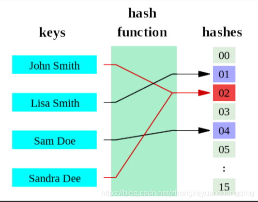 Hash+哈希+哈希函数_希哈值逆推-CSDN博客