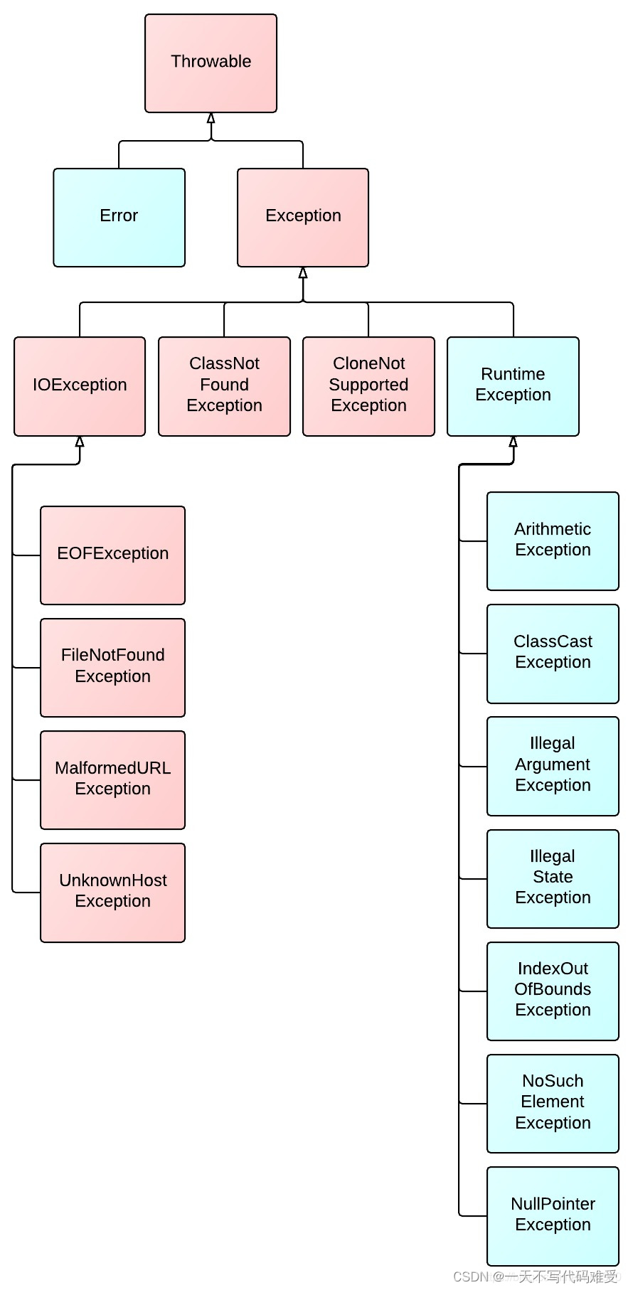 java 异常(图解)_java异常类图-CSDN博客