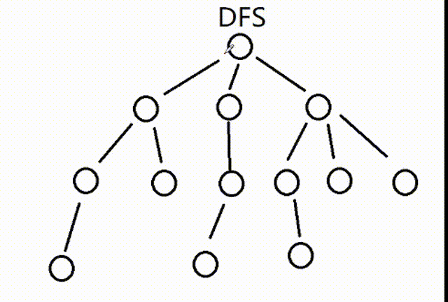 16-DFS(深度优先搜索算法)_dfs找节点-CSDN博客