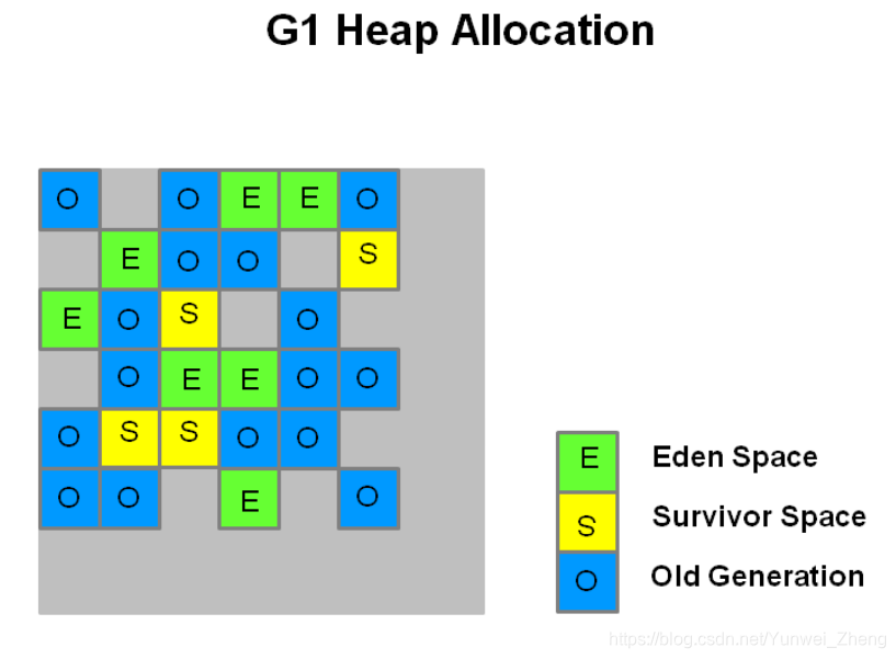 G1堆空间划分Region示意图