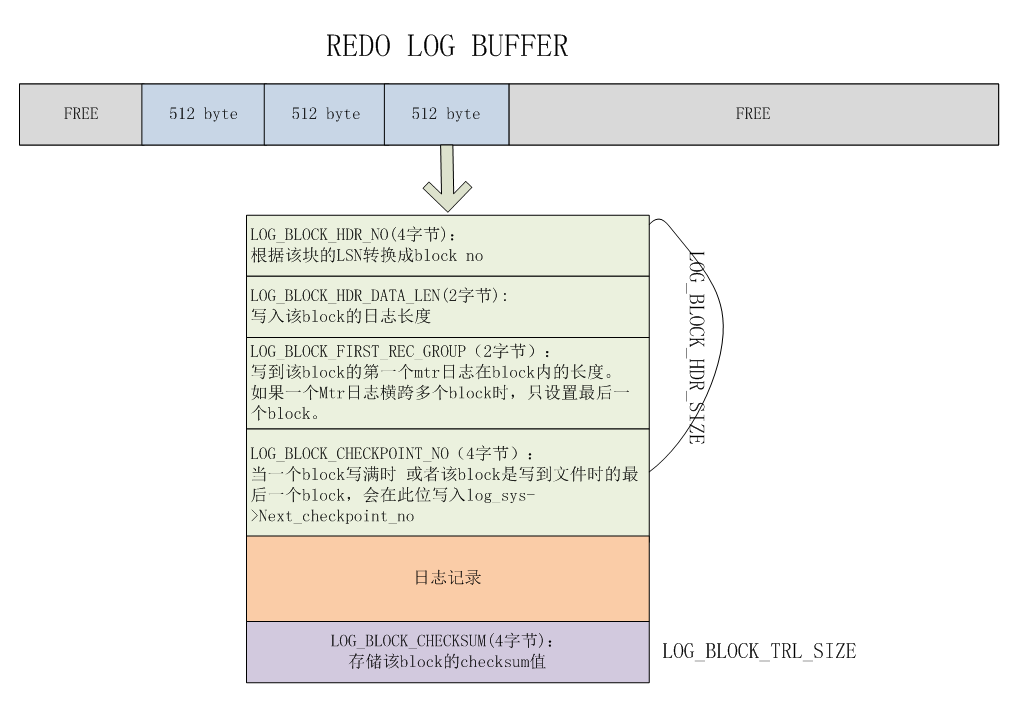 redo log buffer