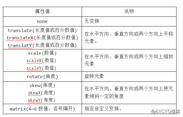 HTML CSS笔记变形效果-过渡效果-动画效果