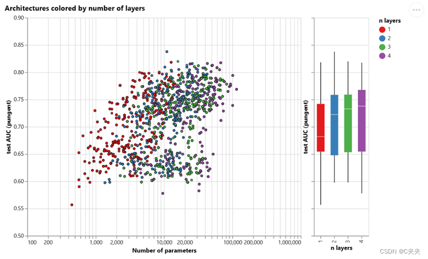 图3:层数与模型性能的关系图,以及模型性能与参数数量的散点图