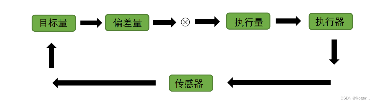 闭环控制和PID在闭环控制中的作用以及程序编写_pid算法搭建闭环控制-CSDN博客