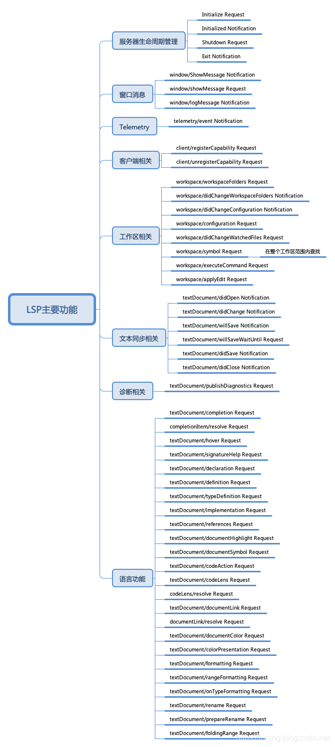 LSP主要功能