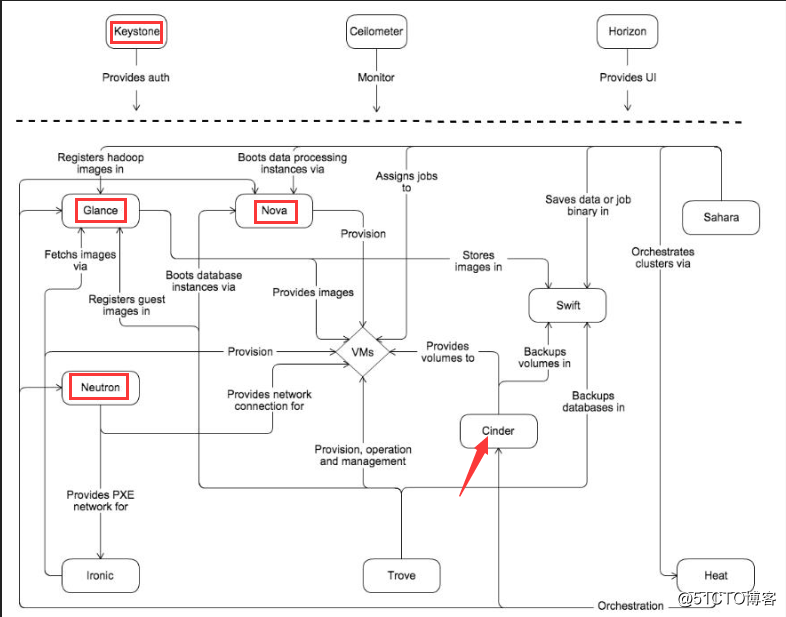 初识openstack之3——opsenstack概念及实验环境介绍