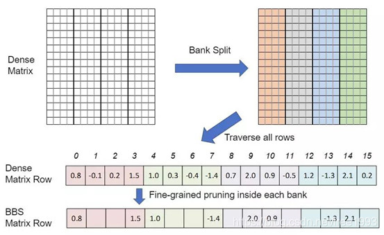 Bank-Balanced Sparsity（BBS）