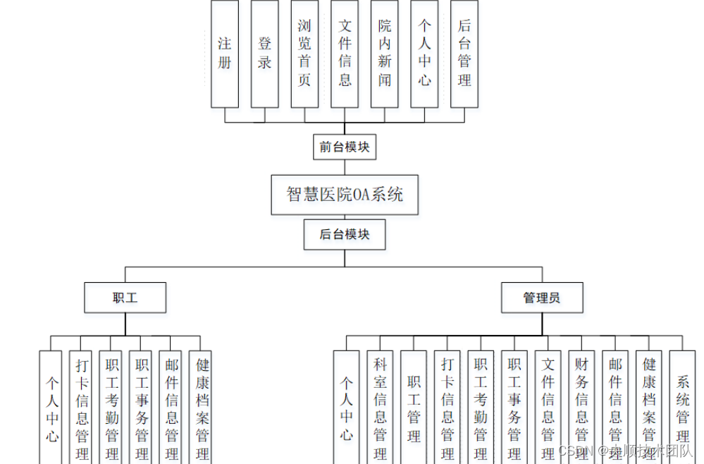 基于JavaWeb开发的智慧医院OA系统[附源码]_java优秀开源oa项目-CSDN博客