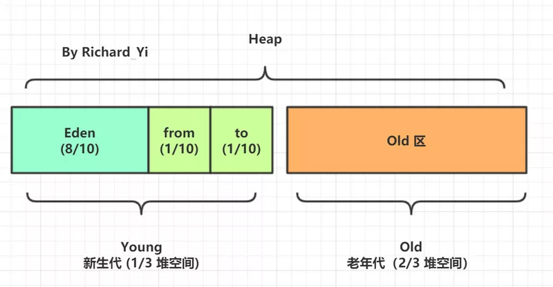 精美图文带你掌握JVM 内存布局