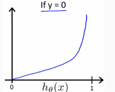 y=0
