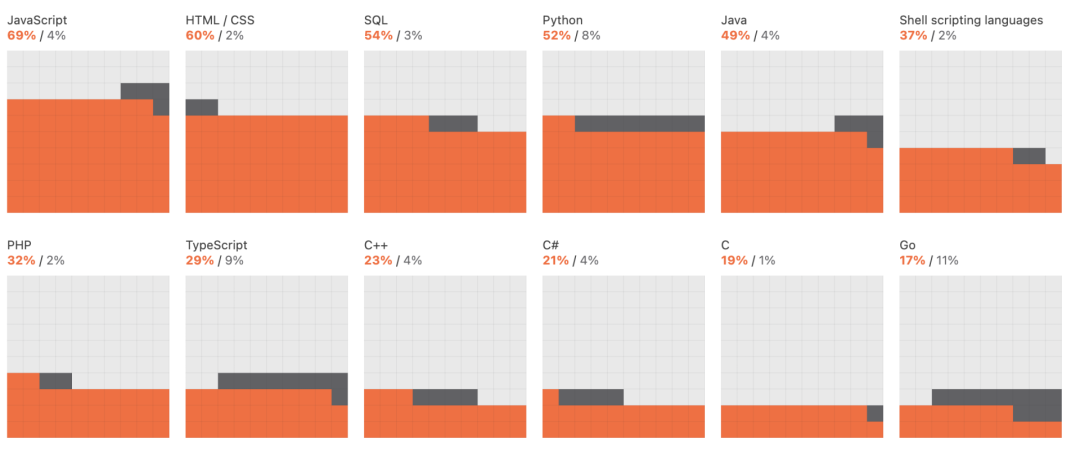 积木库上线,选用最受欢迎的语言JavaScript,近7成开发者在使用