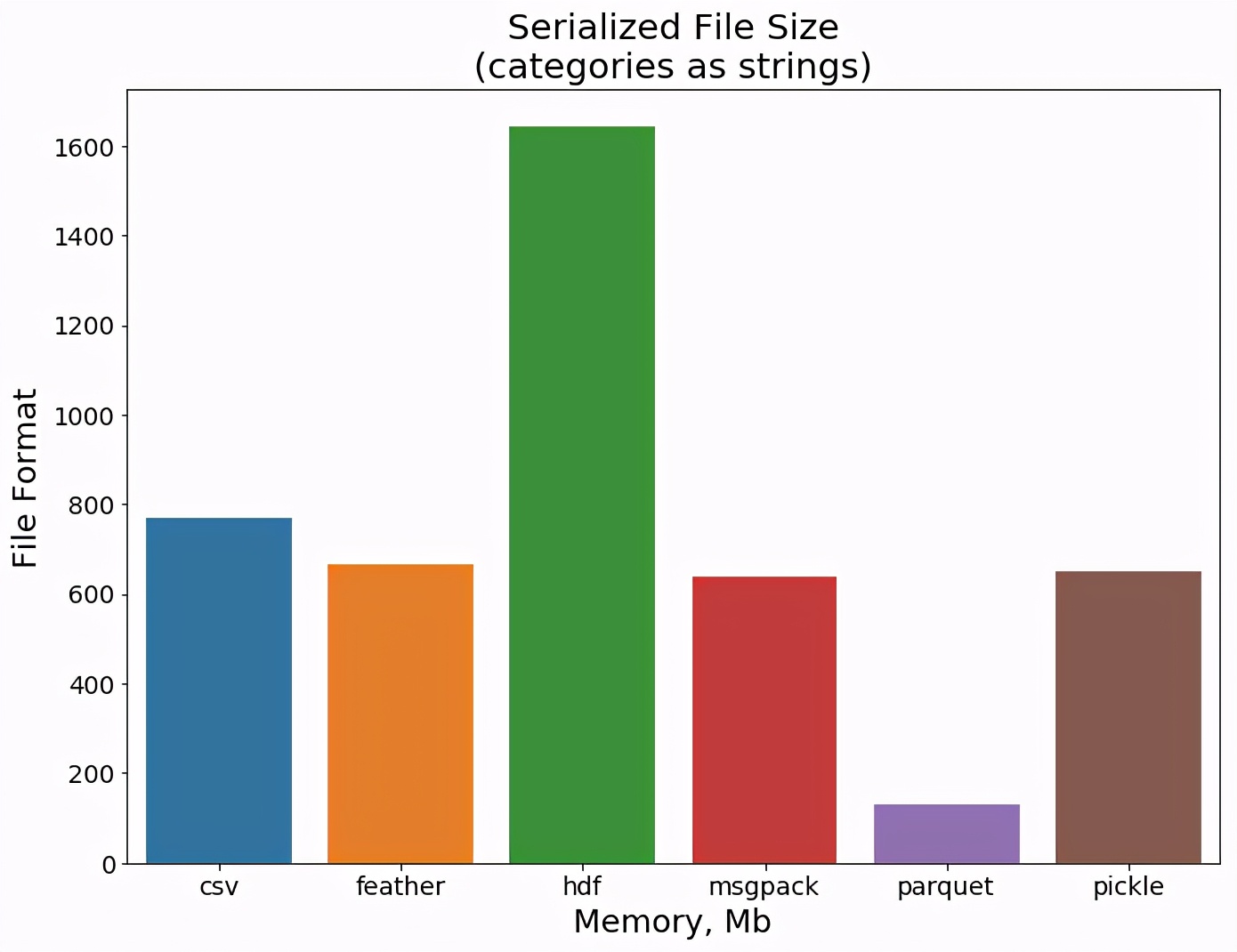 用Jupyter+pandas数据分析，6种数据格式效率对比