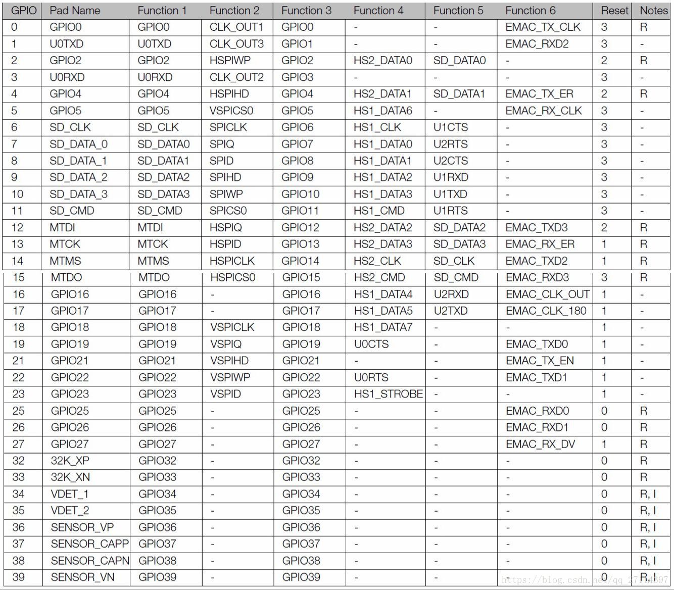 Gba Rtc Gpio ESP32 学习笔记(二)GPIO & RTC GPIO_rtcgpio和普通gpio-CSDN博客