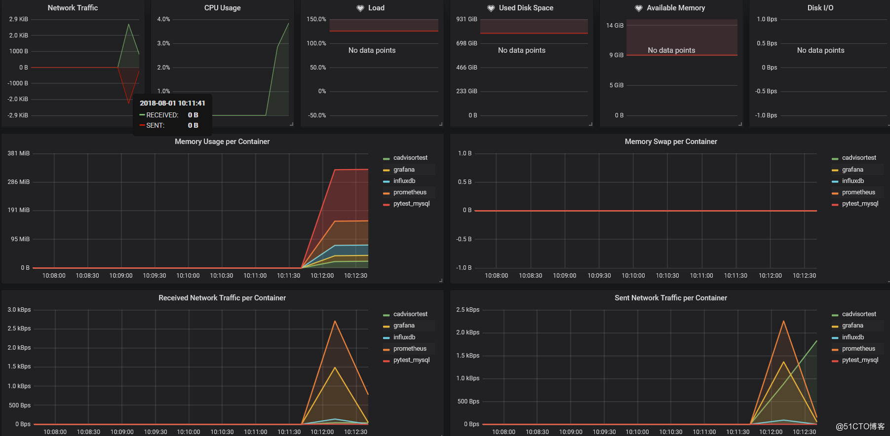 Docker监控快速部署，cAdvisor+InfluxDB+Grafana