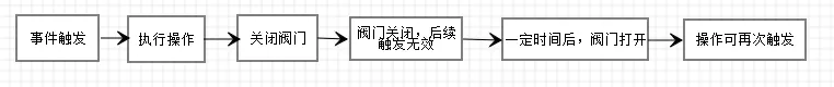 JS防抖和节流详解插图1 image.png