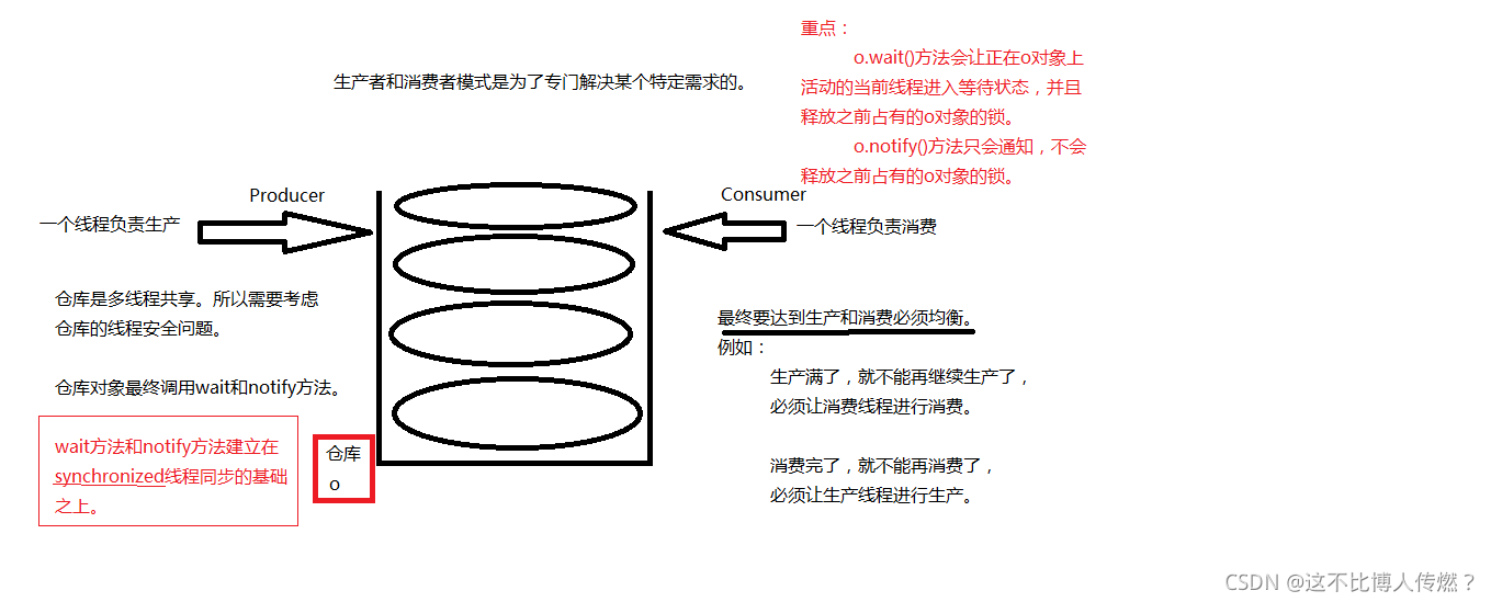 [外链图片转存失败,源站可能有防盗链机制,建议将图片保存下来直接上传(img-Sq0DLmQV-1632058856889)(C:\Users\hekaili\Desktop\JUC\老杜多线程\老杜多线程导图\007-生产者和消费者模式.png)]