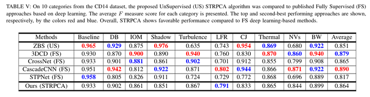 视频背景减除：Learning Spatial-Temporal Regularized Tensor Sparse RPCA for ...