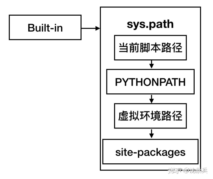 native.loadlibrary获取路径不对_【Python专题(三)】Python模块导入与路径管理-CSDN博客