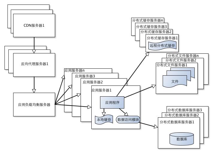 分布式文件系统与分布式数据库
