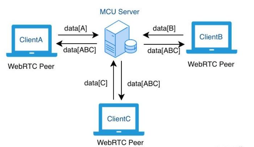 有趣的知识又增加了：开源技术WebRTC的现状与未来