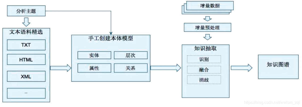 手工建模