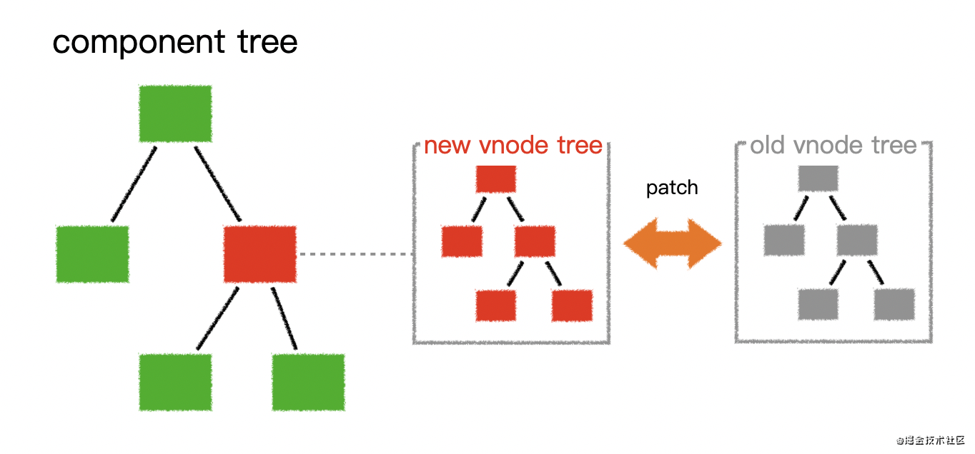 component tree