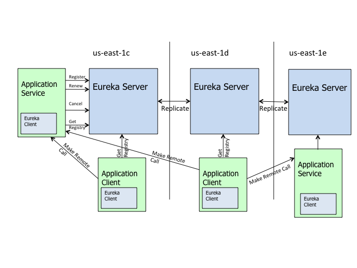 eureka服务注册发现架构图