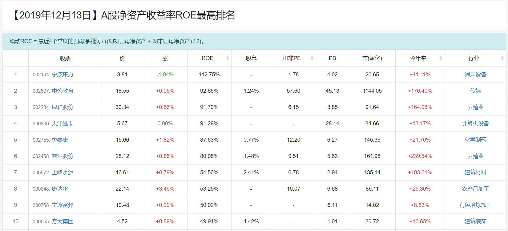 12月13日】A股ROE最高排名_远望谷roe-CSDN博客