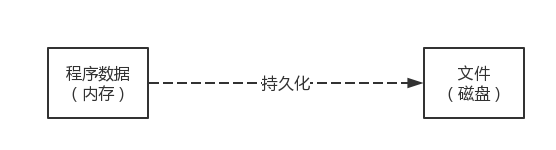 持久化