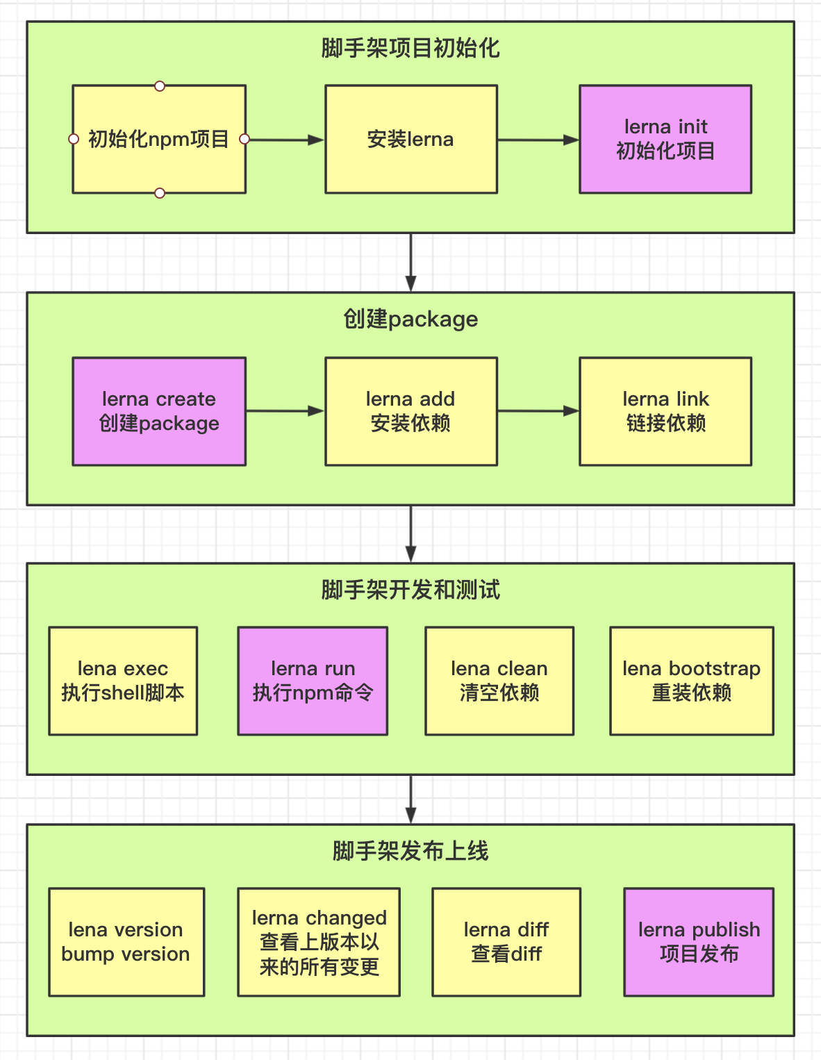 Lerna流程图