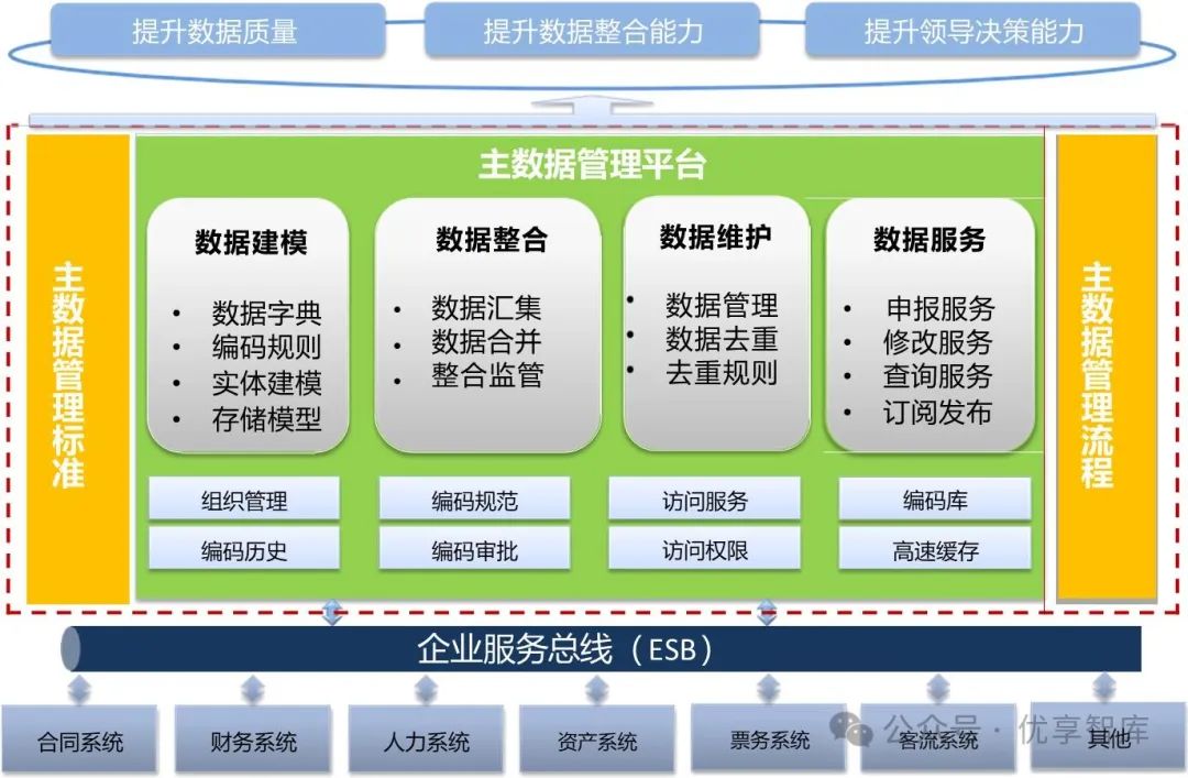 主数据管理(MDM)资产全生命周期管理流程细化与蓝图设计项目解决方案_主数据全生命周期管理-CSDN博客