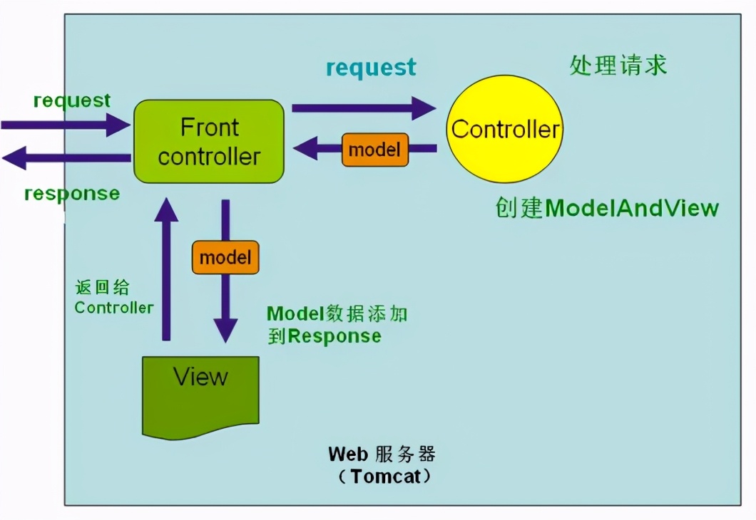 「入门」SpringMVC详解|第一个SpringMVC程序