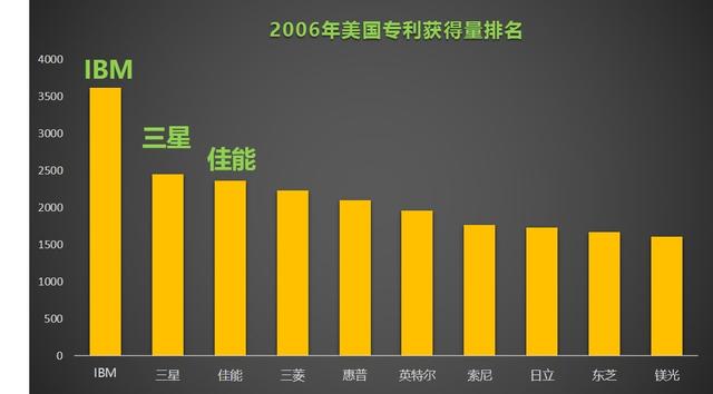 中美十年专利数据对比：美一公司蝉联榜首 20 年