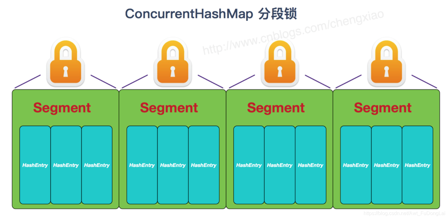 【Java集合】ConcurrentHashMap_concurrenthashmap会不会存重复的数据-CSDN博客