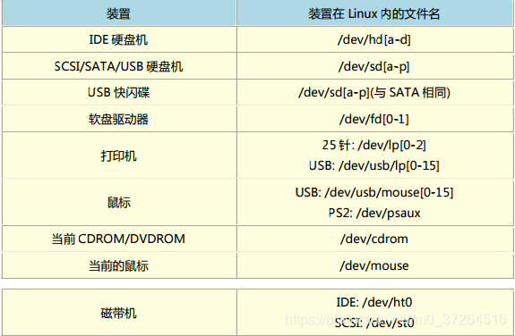 SATA接口的磁盘在Linux中的命名