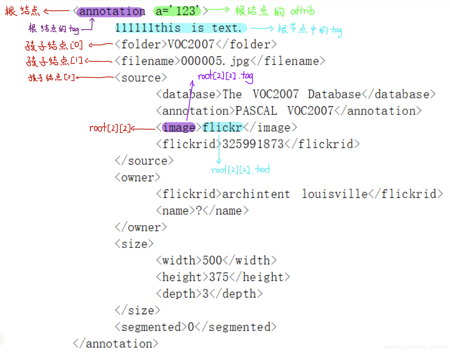 解析xml——五分钟上手xml.etree.ElementTree-CSDN博客