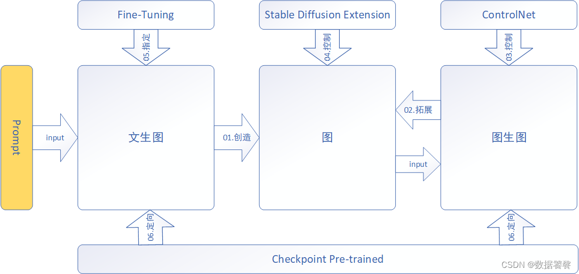 【AIGC专题】Stable Diffusion 从入门到企业级实战0601_stable diffusion prompt例子-CSDN博客