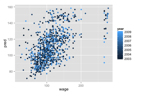 plot of chunk predictions