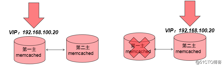 干货，memcached+keepalived实现主主复制和高可用，详解！