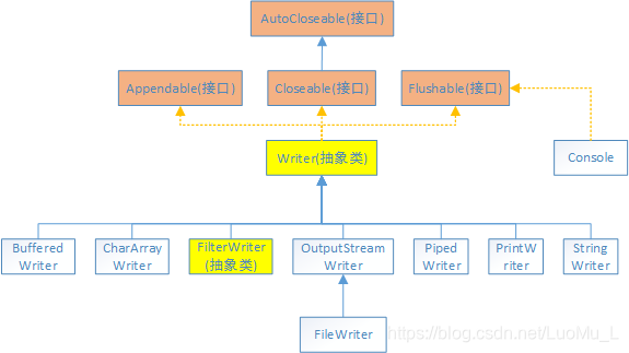 Writer类图
