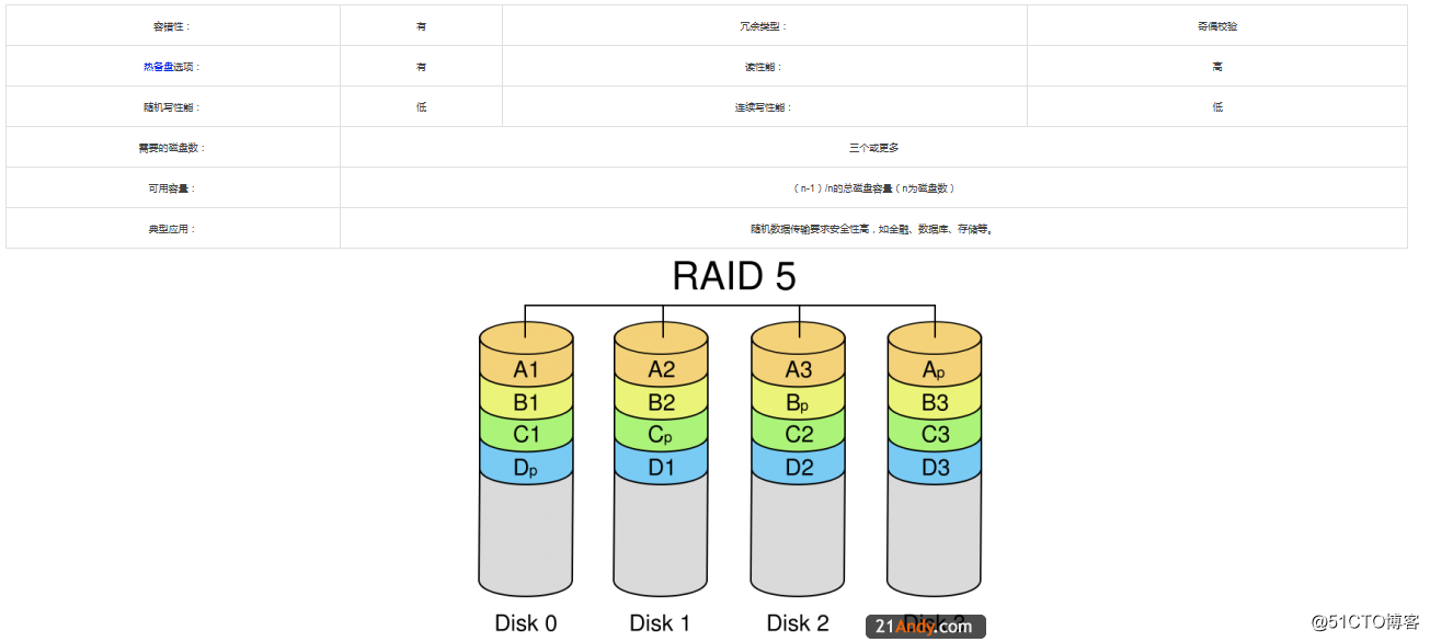 常用RAID类型以及它们的区别