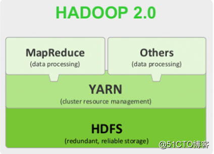 大数据开发生态圈之Apache Hadoop简介