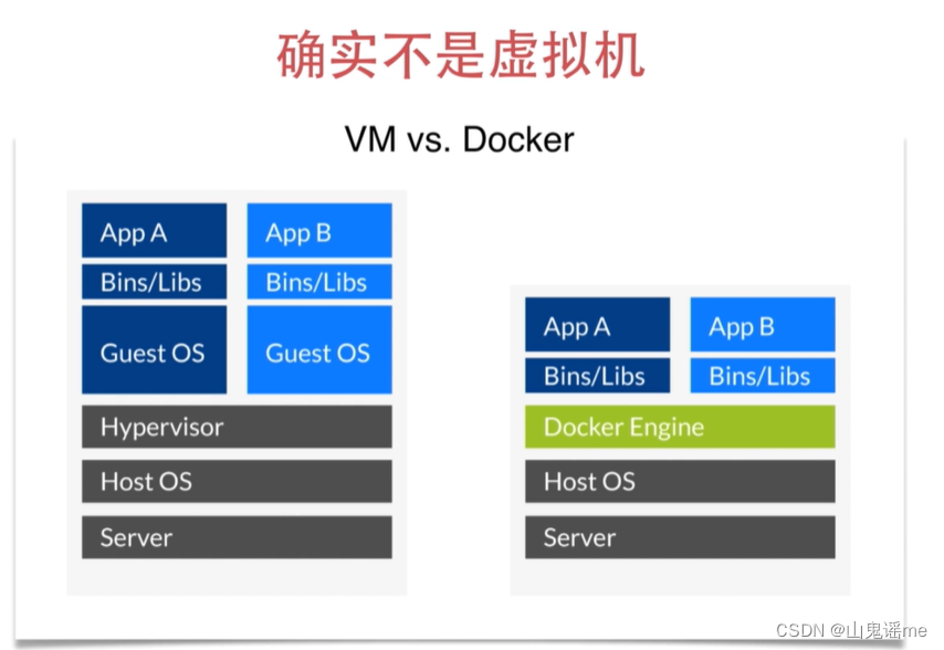 Docker与虚拟机详解:容器化技术对比与常用命令指南-CSDN博客