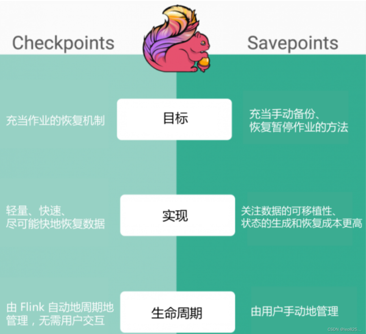 checkpoint和savepoint区别