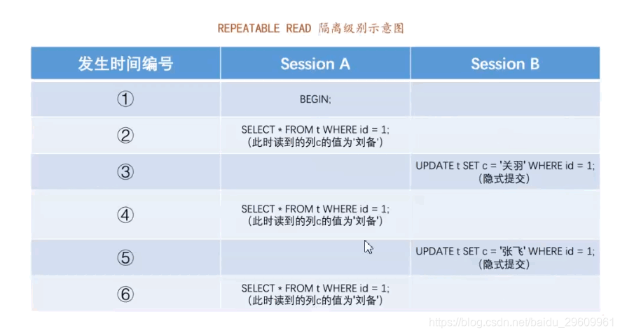 repeatable-read