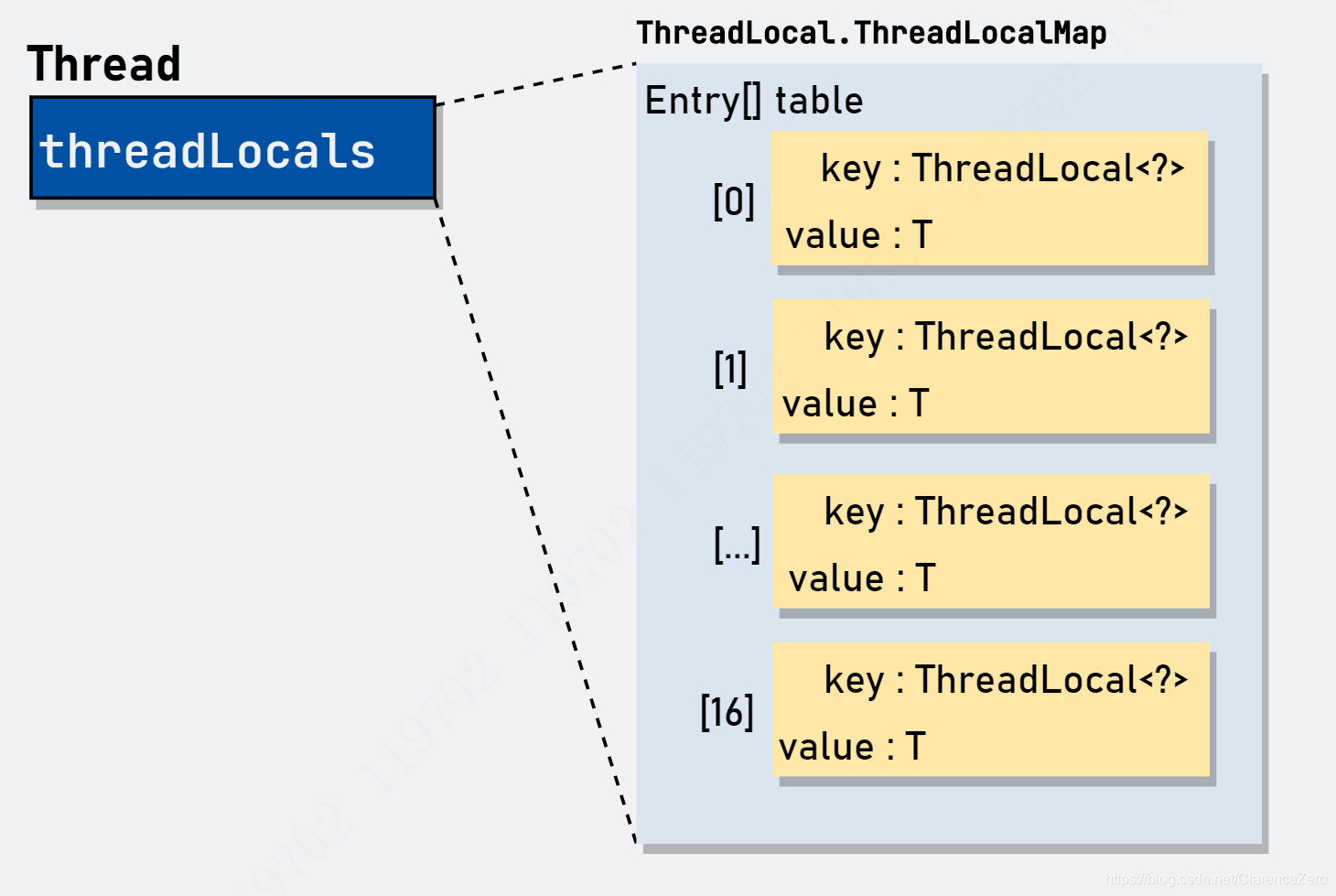 Java核心技术之ThreadLocal_threadlocal withinitial new-CSDN博客