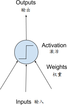 @图. 一个简单的神经元模型