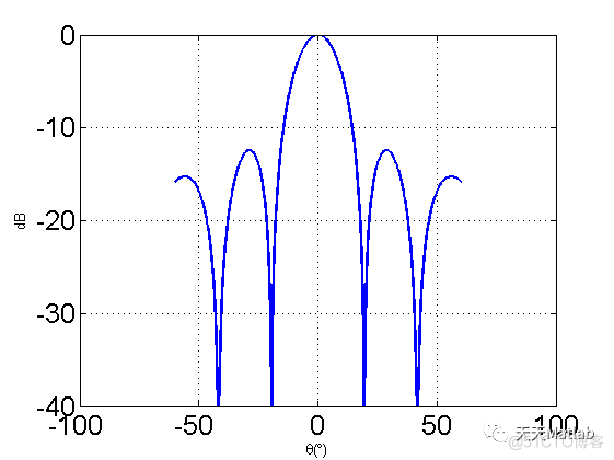 计算均匀线阵的3dB波束宽度matlab代码_2d